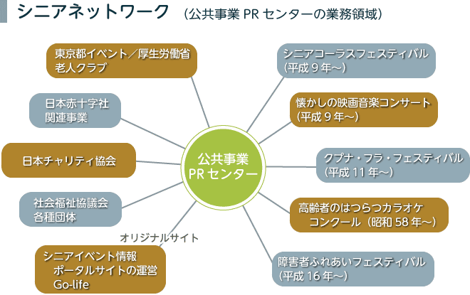 シニアネットワーク（公共事業PRセンターの業務領域