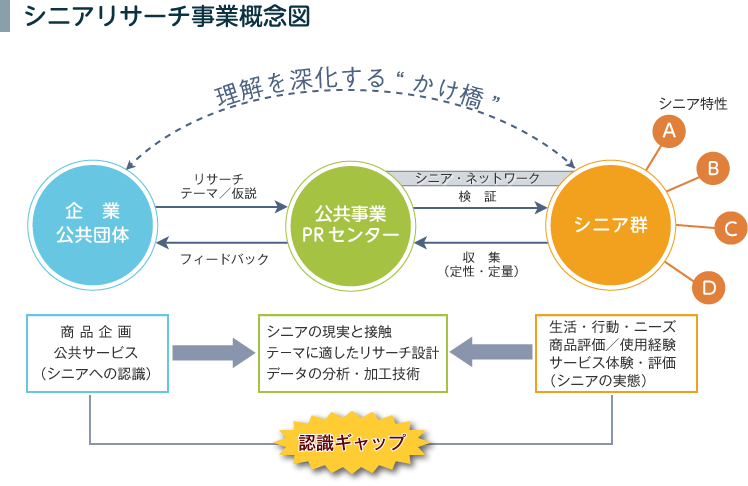 シニアリサーチ事業概念図